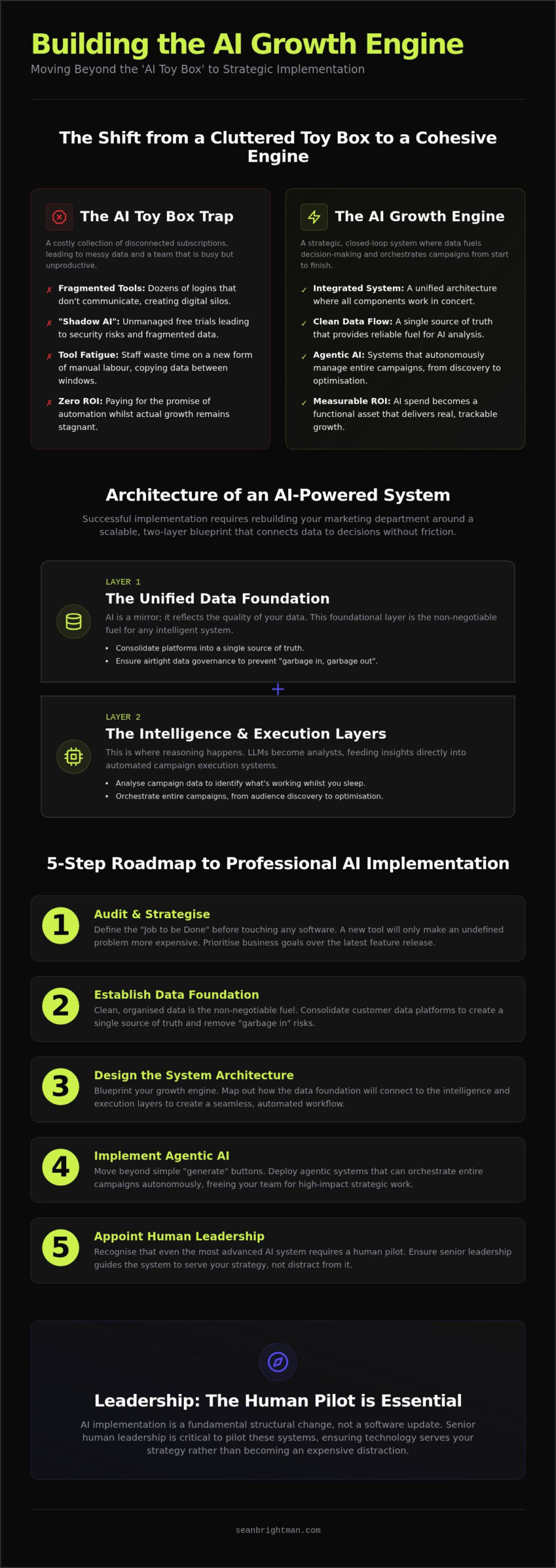 AI Implementation for Marketing: Build a Growth Engine, Not a Toy Box
