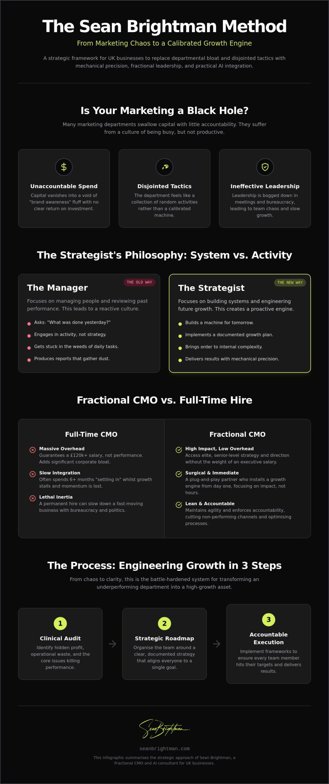 Complete Guide to Sean Brightman: The Fractional CMO & AI Strategist (2026)