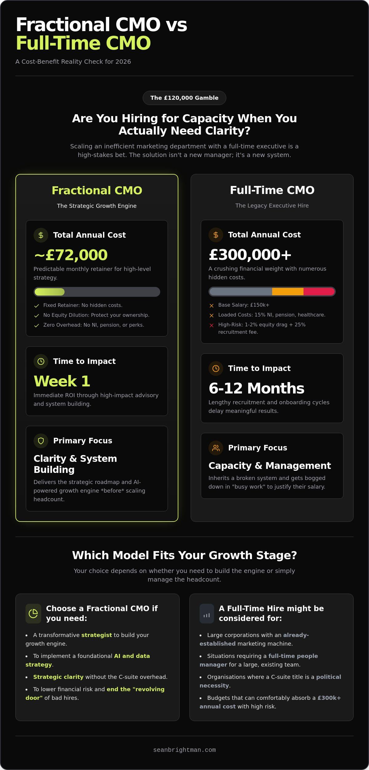 Fractional CMO vs Full-Time: The Brutal Cost-Benefit Analysis for 2026