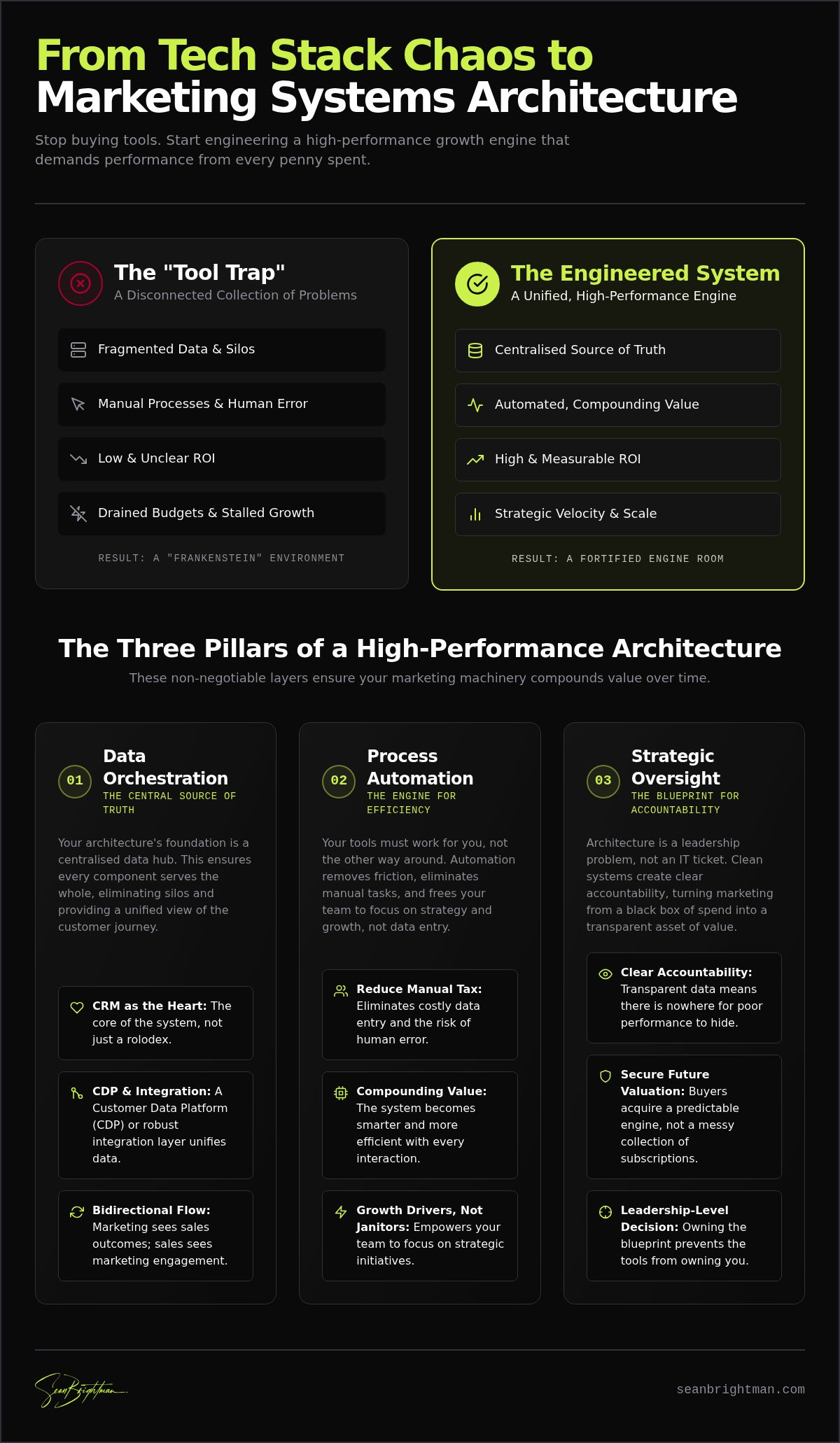 Marketing Systems Architecture: Building the Blueprint for Strategic Velocity