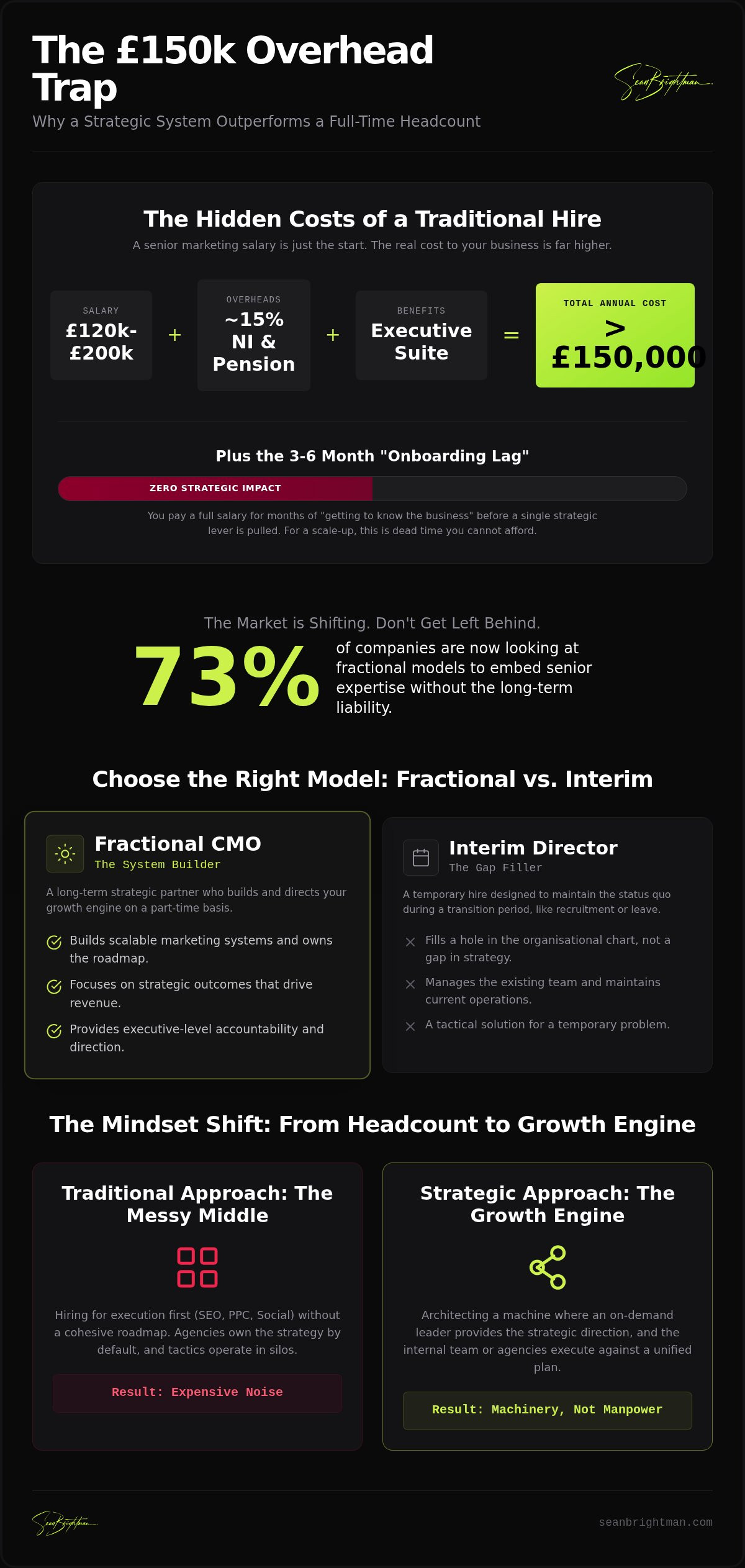 Senior Marketing Leadership on Demand: High-Impact Strategy Without the £150k Overhead