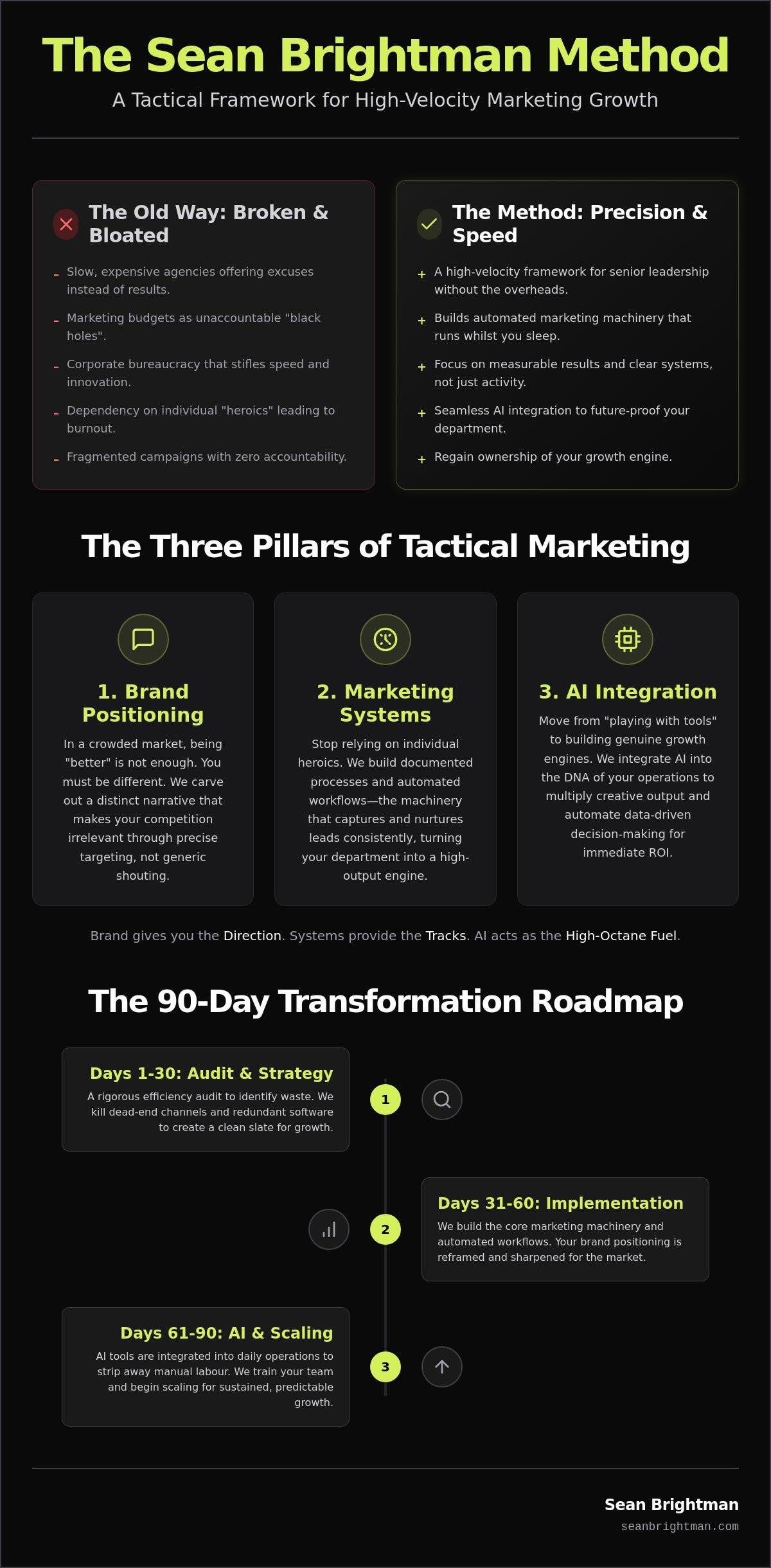 The Sean Brightman Method: A Tactical Framework for AI-Powered Growth