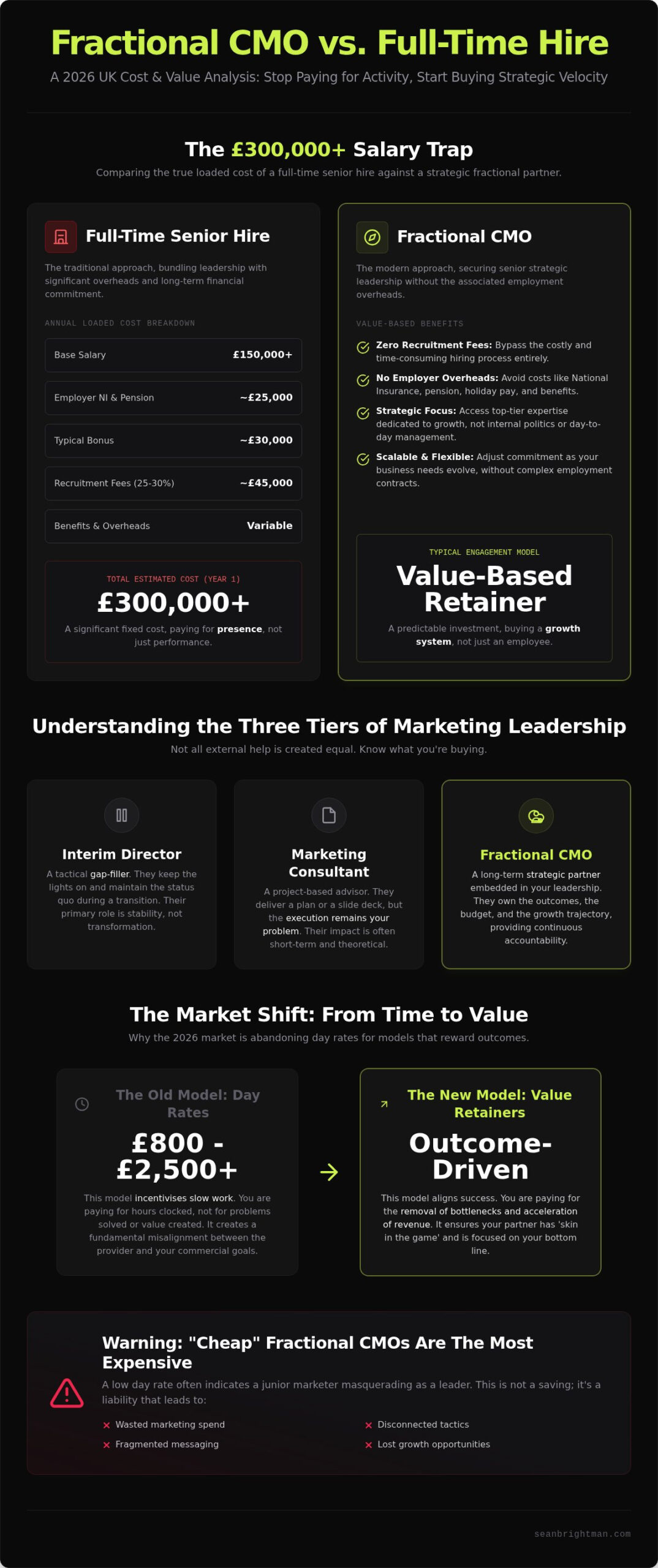 Fractional CMO Pricing UK: The 2026 Guide to Senior Marketing Costs