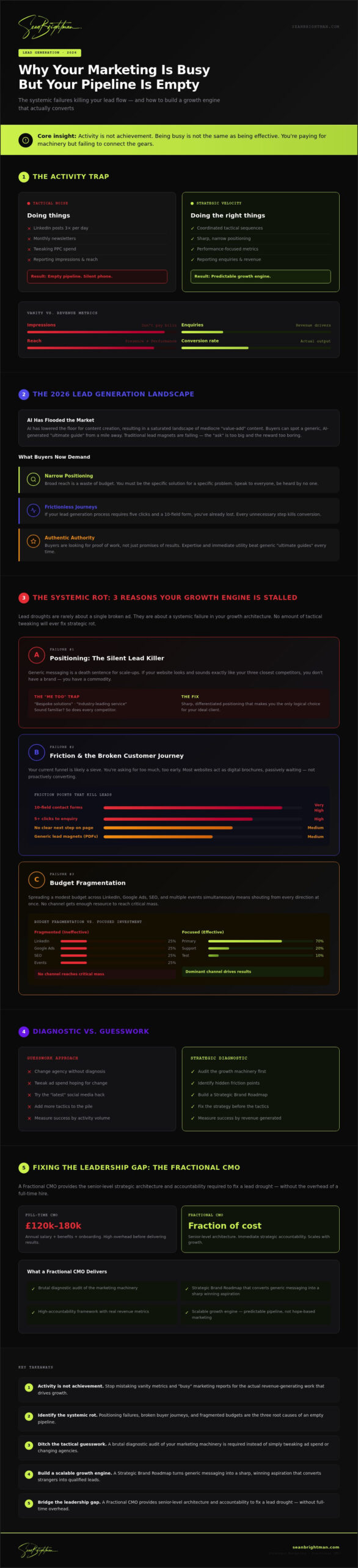 Why Is My Marketing Not Generating Leads? The Systemic Fix for 2026