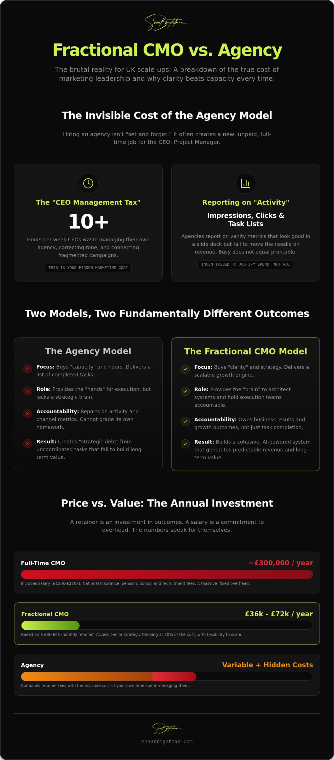 Cost of Fractional CMO vs Agency: The Brutal Truth for UK Scale-ups