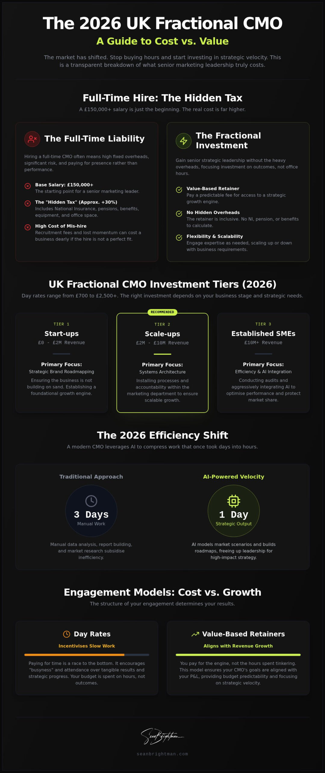 Fractional CMO Day Rates UK 2026: The Brutal Reality of Senior Marketing Costs
