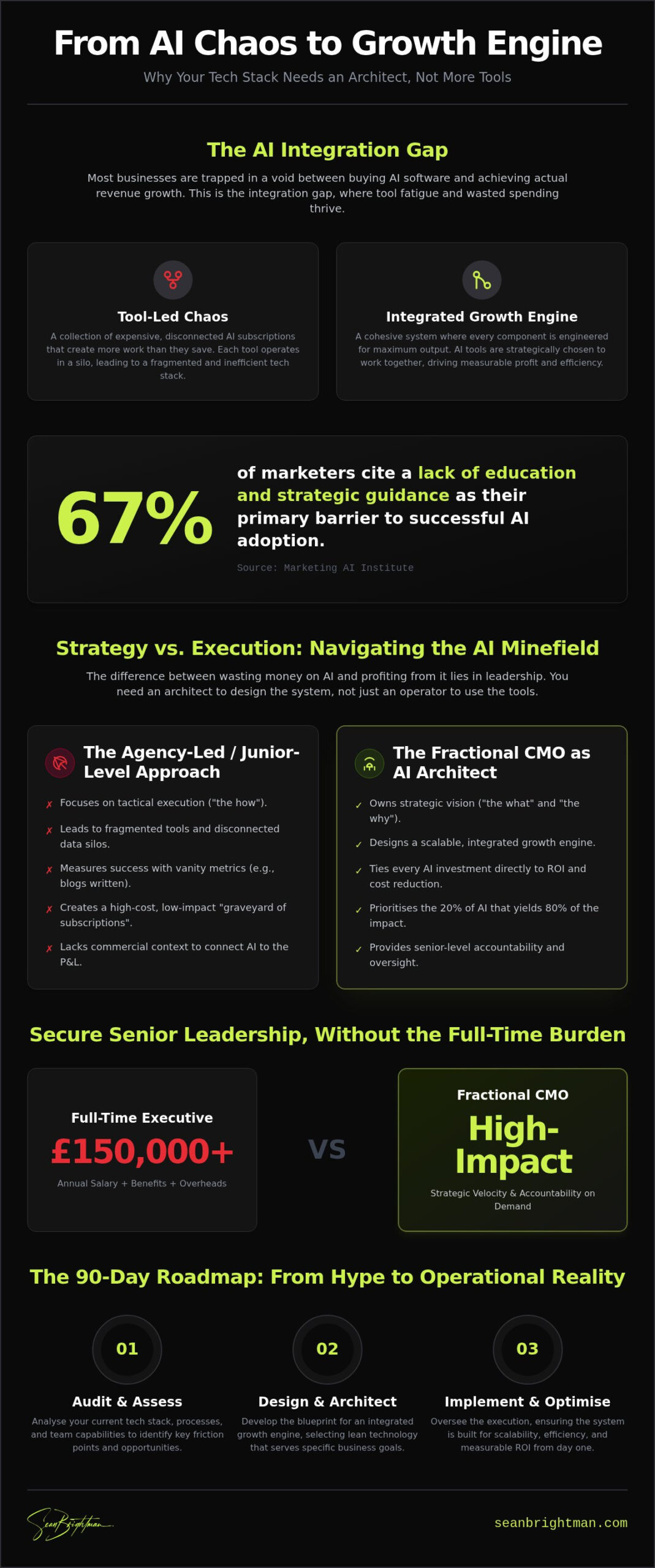 Fractional CMO for AI Integration: Building Your 2026 Growth Engine