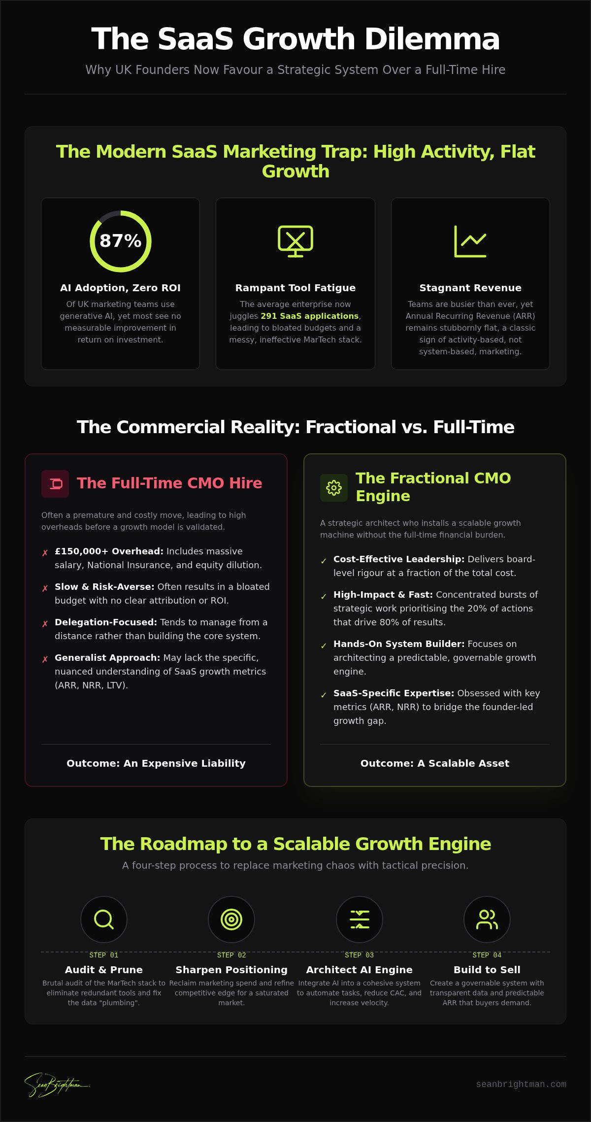 Fractional CMO for SaaS UK: Building AI-Powered Growth Engines in 2026