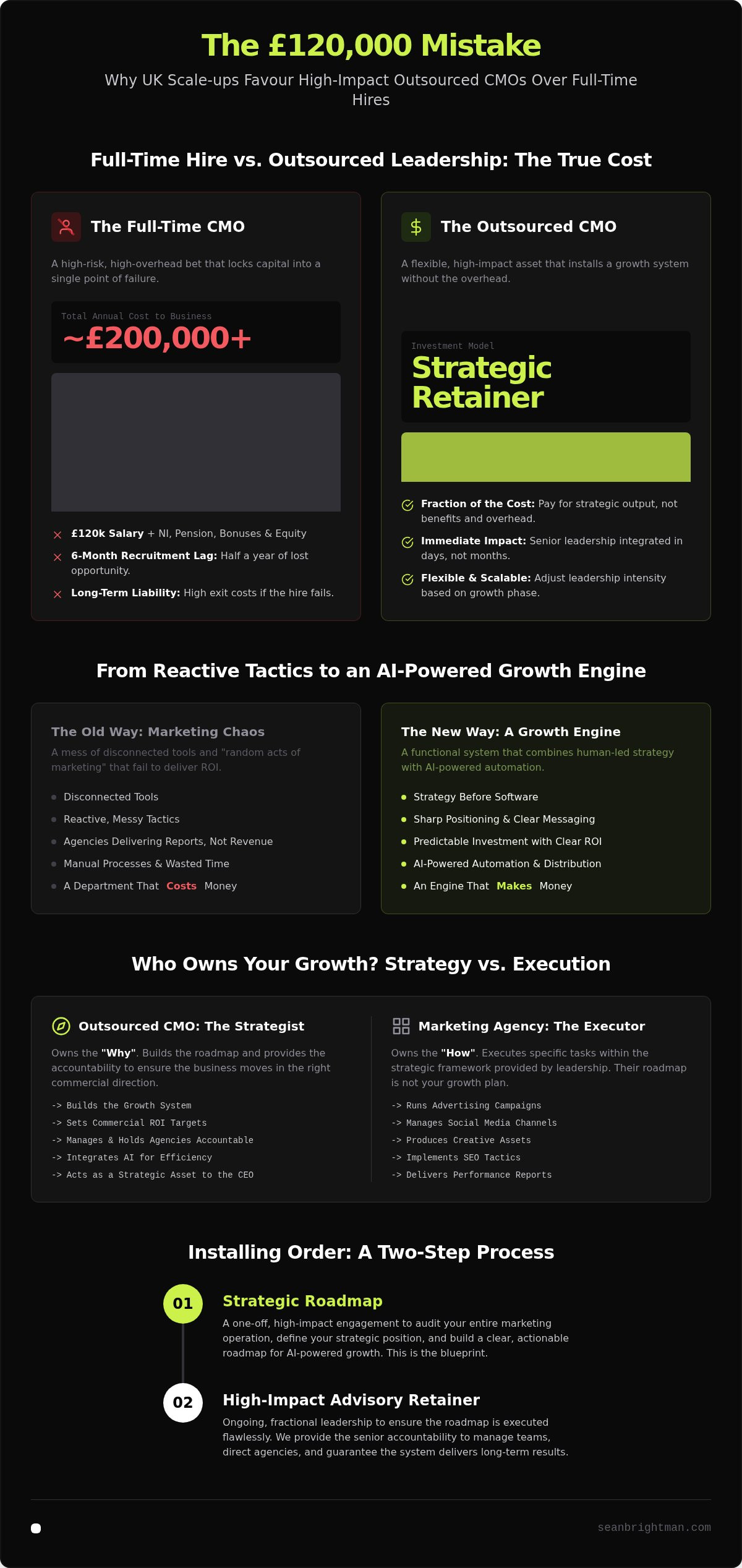 Outsourced CMO Services UK: Senior Marketing Leadership Without the £120k Overhead