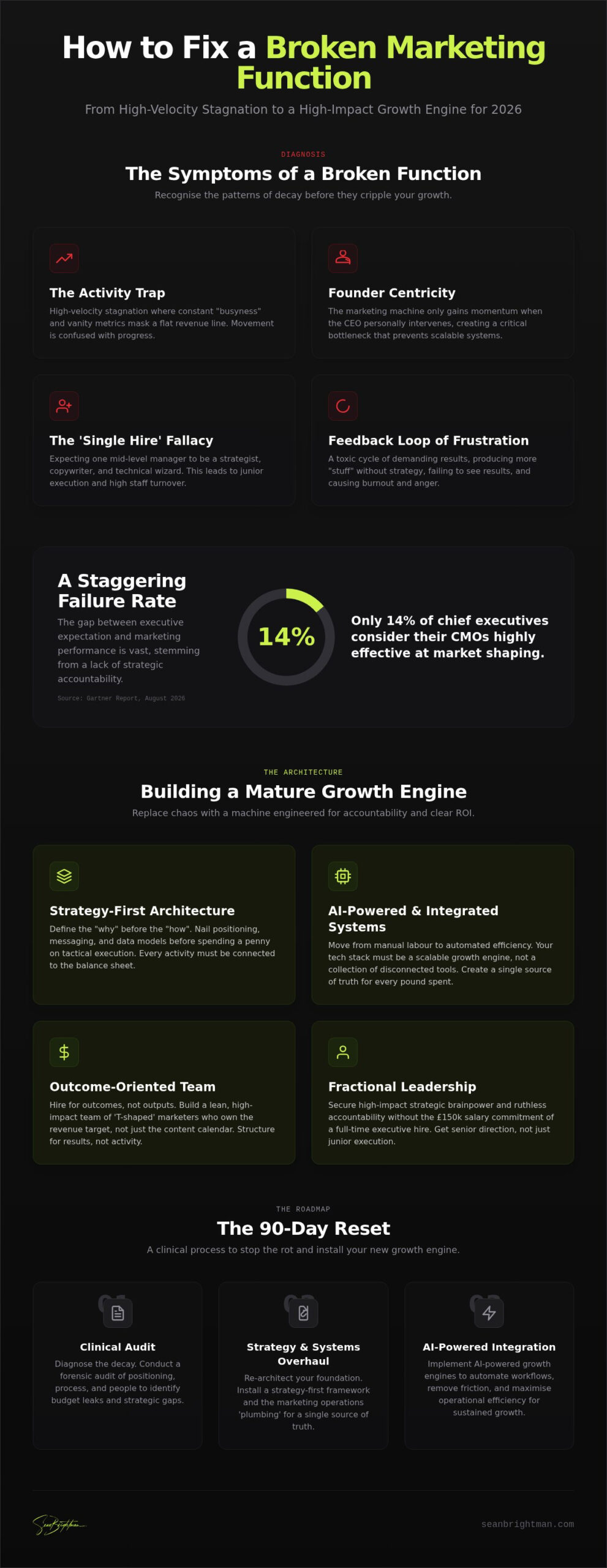 How to Fix a Broken Marketing Function: A Strategic Reset for 2026