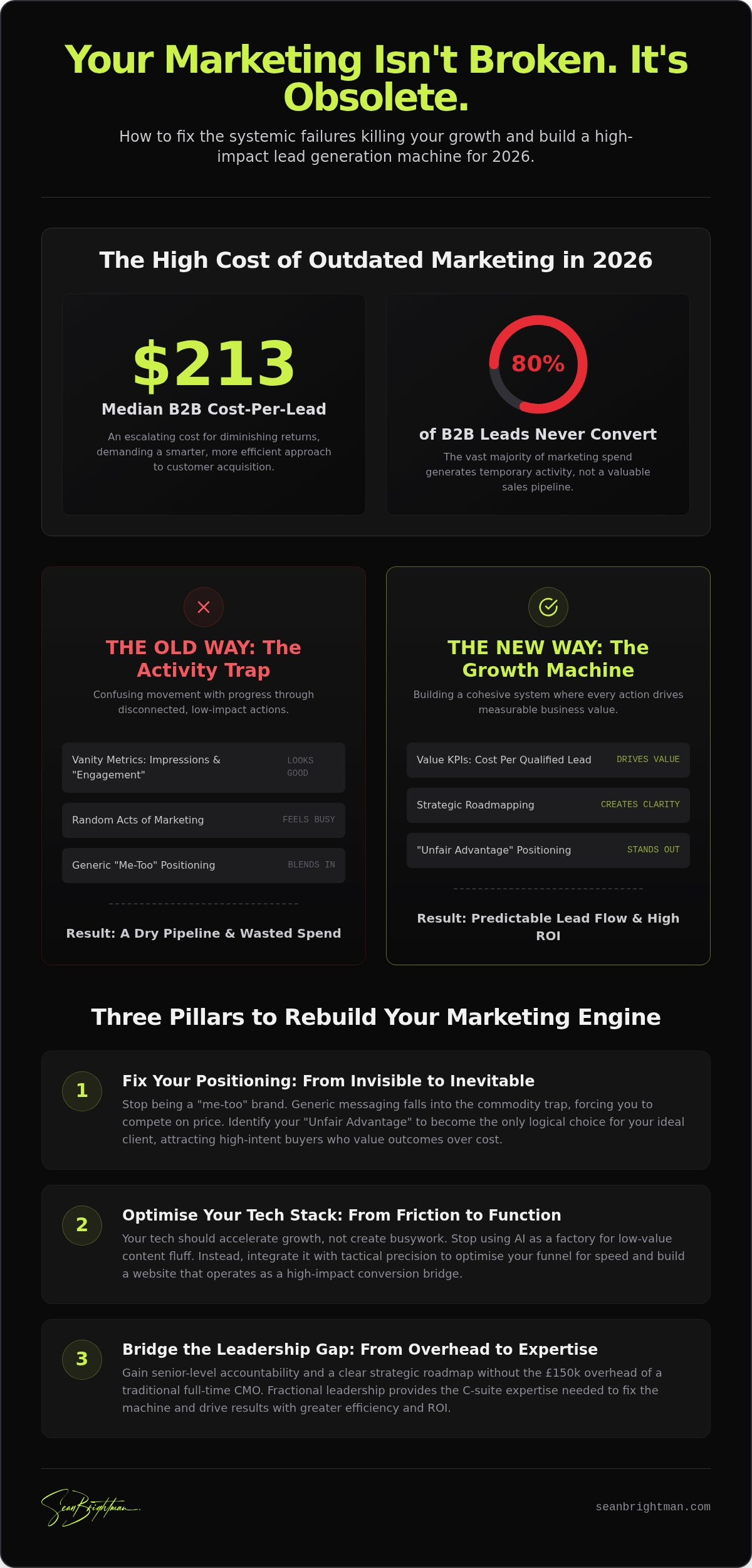 Why Is My Marketing Not Generating Leads? The Brutal Truth for 2026