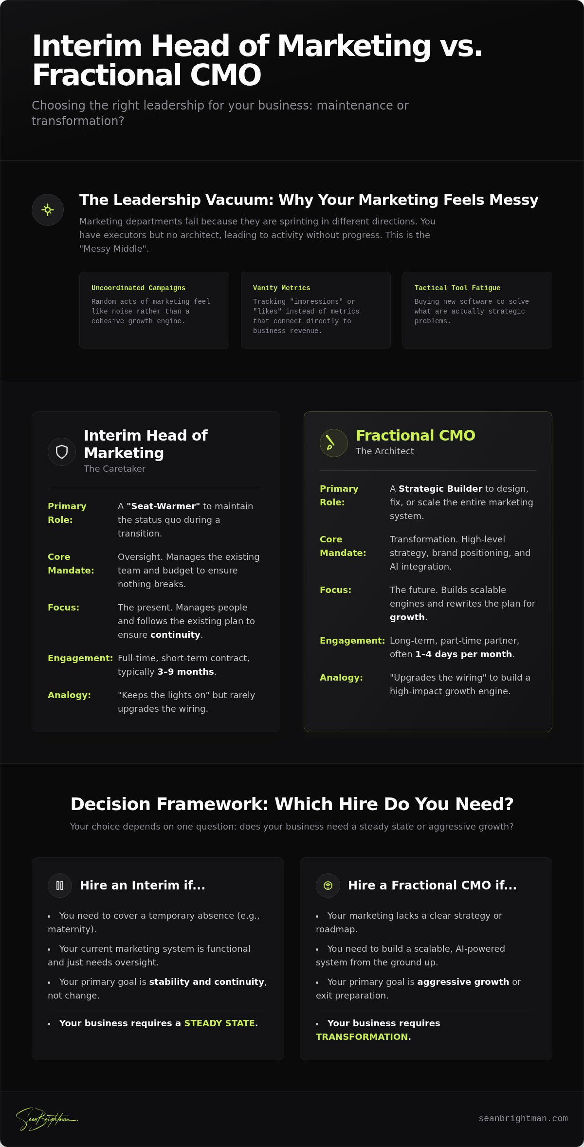 Interim Head of Marketing vs Fractional CMO: Which One Actually Fixes Your Growth?