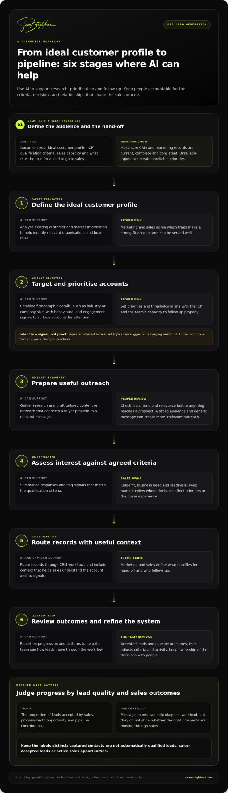 AI for B2B Lead Gen: Choosing and Building the Right System